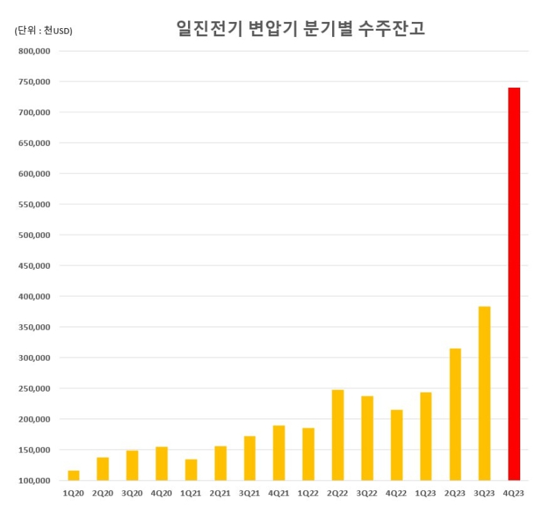 일진전기 변압기/중전기 분기별 수주잔고