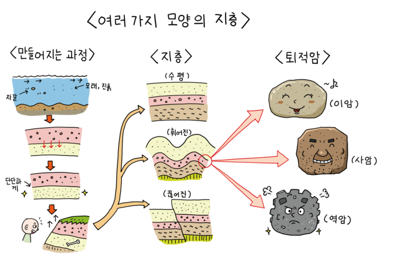 과학 교과서 그리기_ 여러 가지 모양의 지층(4학년 1학기 과학, 지층과 화석’)