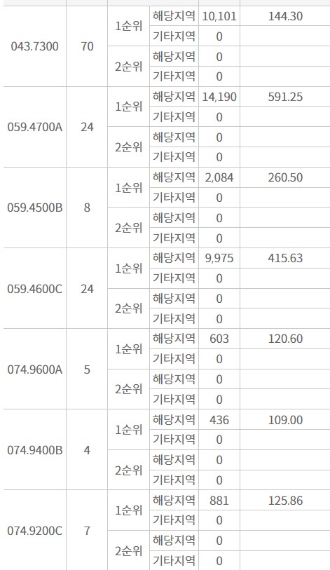 잠실 래미안아이파크 당첨 전략 — 서울