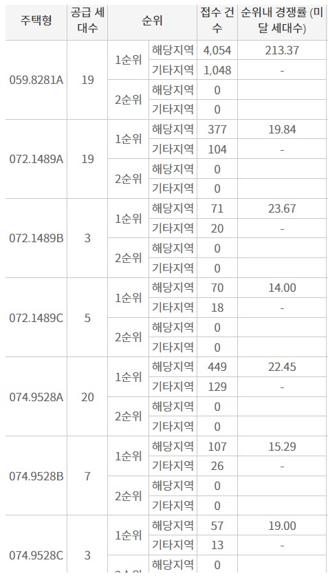 서울원 아이파크 투자 분석 — 서울