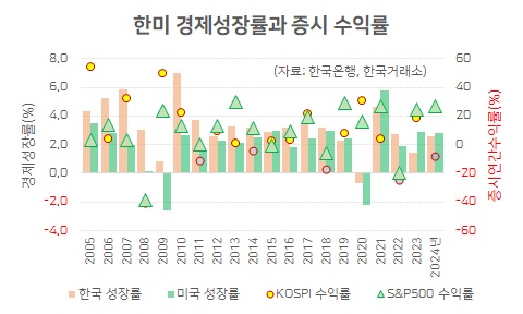 밸류업? 밸리업? 성장률·환율로 새해 증시 전망하면