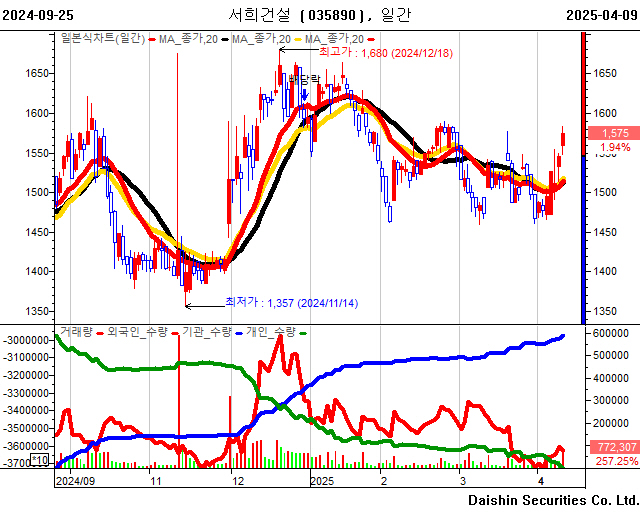 2025년 04월 09일 상승률 TOP30 (by 몽당연필&로켓)