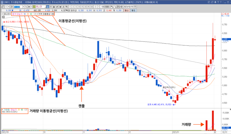 차트 분석 기초 — 이평선·볼린저·RSI