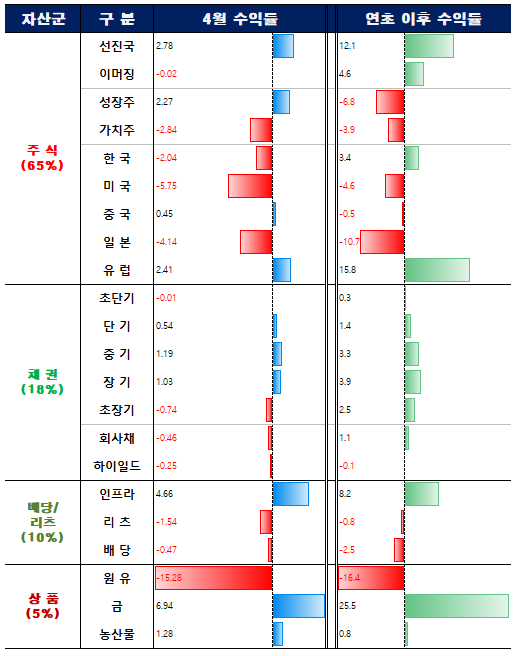 30대 자산배분 전략 — 주식·부동산·예금 비율 가이드 (2026)