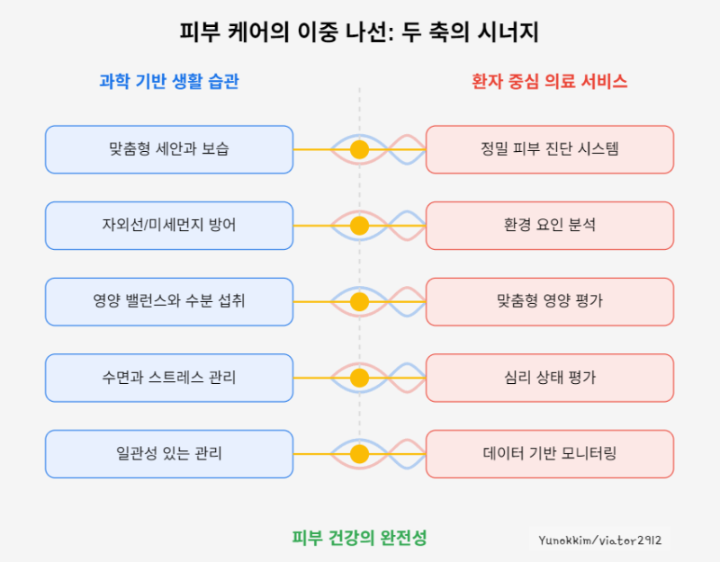 피부 케어의 이중 나선: 과학 기반 생활 습관과 환자 중심 의료 서비스