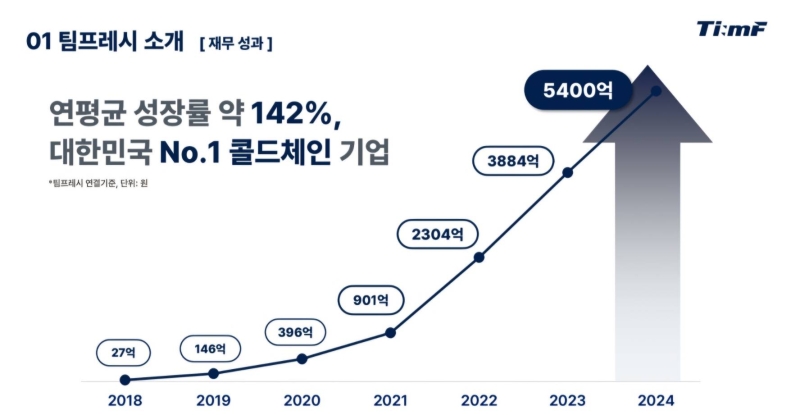 [커머스BN] 팀프레시 새벽배송 중단 한 달…업계에서 본 새벽배송에 대한 단상