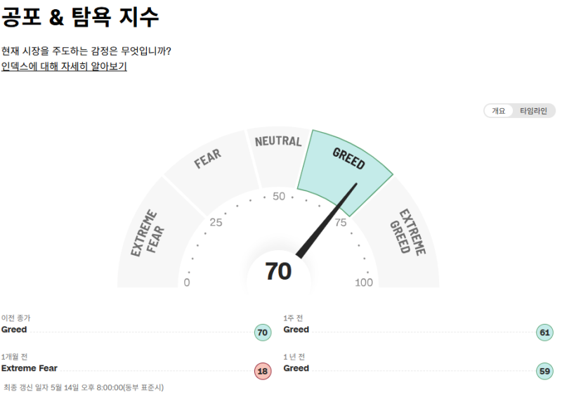 (5/15) 장전 데일리 리포트 ( PPI, 파월, 월마트 실적발표.. 증시의 단기 방향성이 결정되는 하루 )