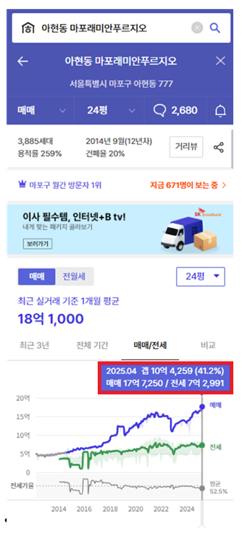 말했잖아요, 그때 사라고… 지금 얼마인지 아세요?