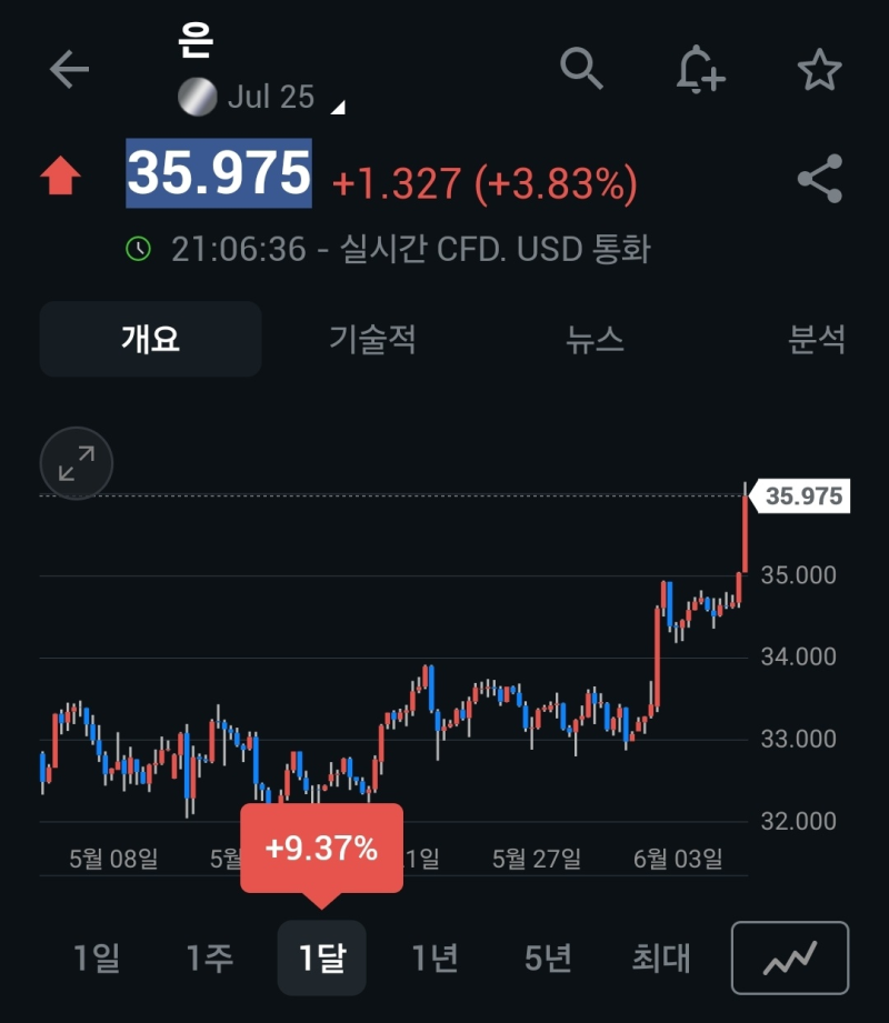 SLV 은ETF(SLV) 관련 이미지 6