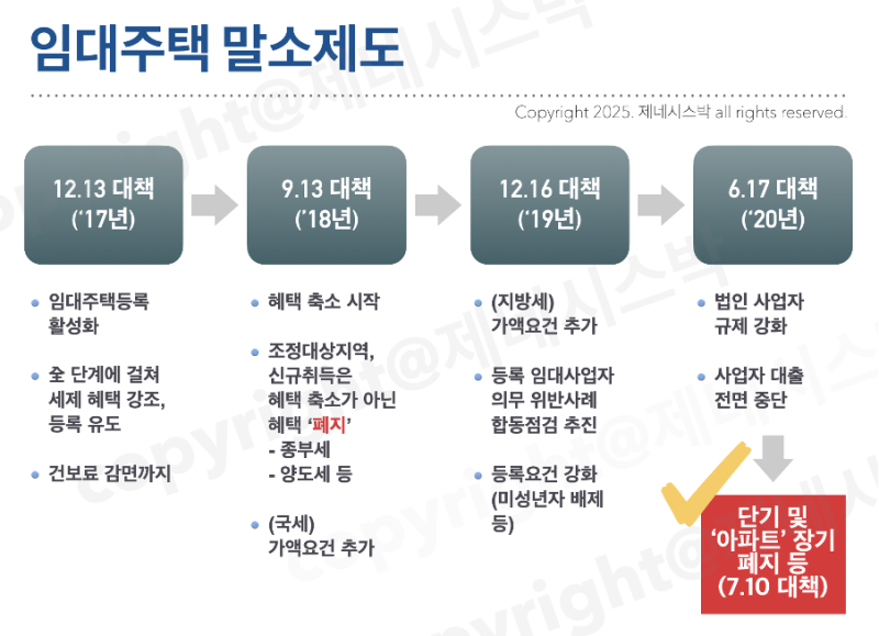 6년 단기임대 부활과 현시점 주택임대사업자 활용법!