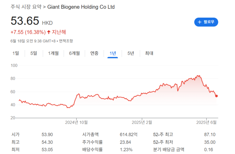 Giant Biogene(2367 HK) : 현실적 과매도 구간, 확인할 지표는 단 하나