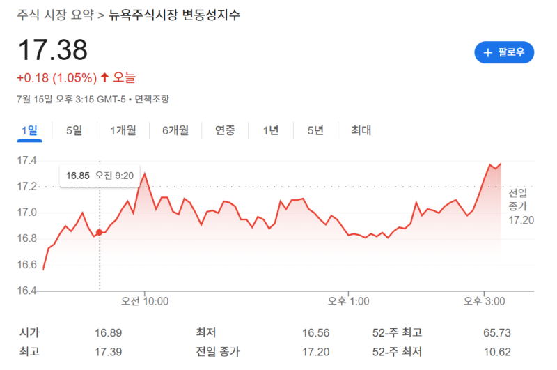 Fear & Greed Index 익스트림 진입! 7월 금리 동결 후 주식시장 조정 오나?