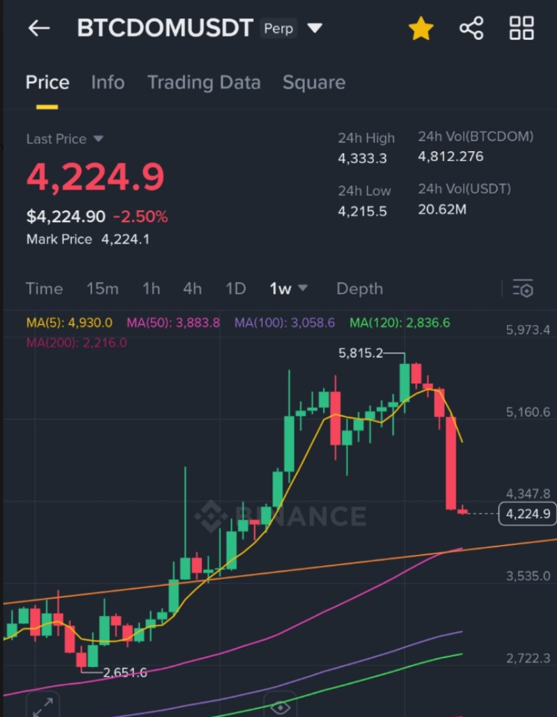 비트코인 도미넌스 56% 돌파…지금은 알트 매수 타이밍일까?