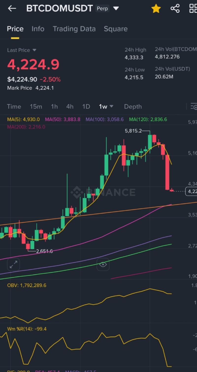 비트코인 도미넌스 급락, 3,900 부근 전량 익절…현금화 후 재진입 전략 공개