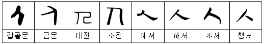 【2획 부수】 人ㆍ亻(사람 인)부 한자: 人(인) 亻(인) 𠆢(인) 𠆤(정) 亼(집) 분석