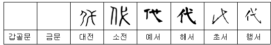 【2획 부수】 人ㆍ亻(사람 인)부 한자: 代(대) 令(령) 付(부) 仕(사) 仟(천) 분석