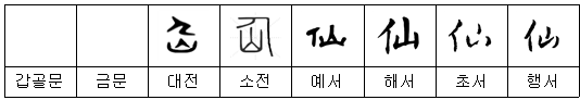 【2획 부수】 人ㆍ亻(사람 인)부 한자: 仙(선) 仚(선) 以(이) 仞(인) 仔(자) 분석
