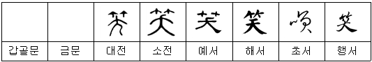 【2획 부수】 人ㆍ亻(사람 인)부 한자: 𠇄(소) 仰(앙) 伍(오) 㐺(음) 伊(이) 분석