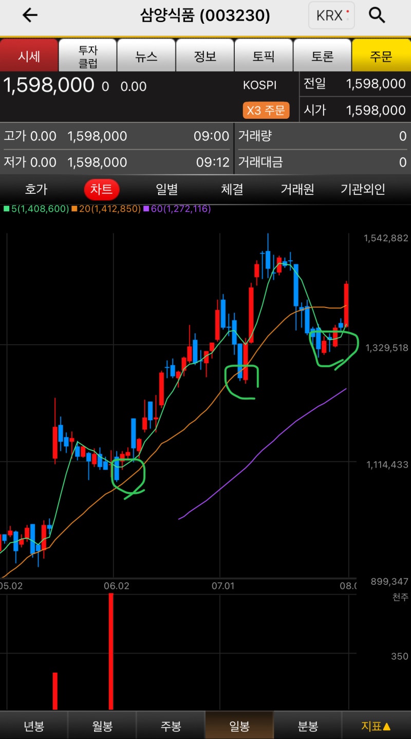 주식핵심 체크포인트] 주식이 오르는 패턴 ? (feat, 한스바이오메드)