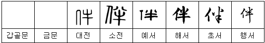 【2획 부수】 人ㆍ亻(사람 인)부 한자: 伴(반) 伯(백) 佛(불) 似(사) 伸(신) 분석