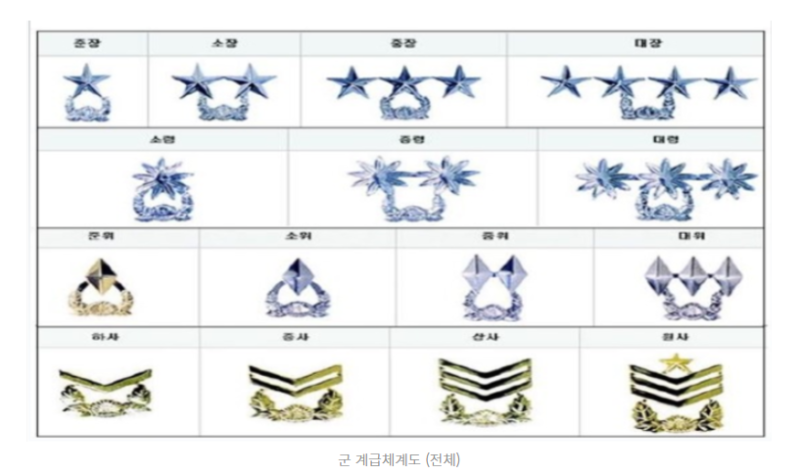 대한민국 군인 계급체계도 병사부터 장군까지