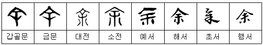 【2획 부수】 人ㆍ亻(사람 인)부 한자: 余(여) 佑(우) 位(위) 佚(일) 作(작) 분석