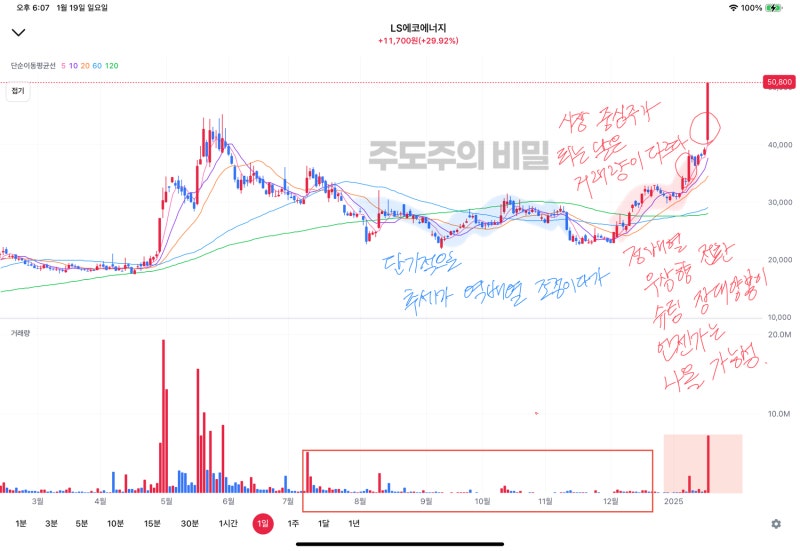 일봉 기술적 분석 유효하게! -1