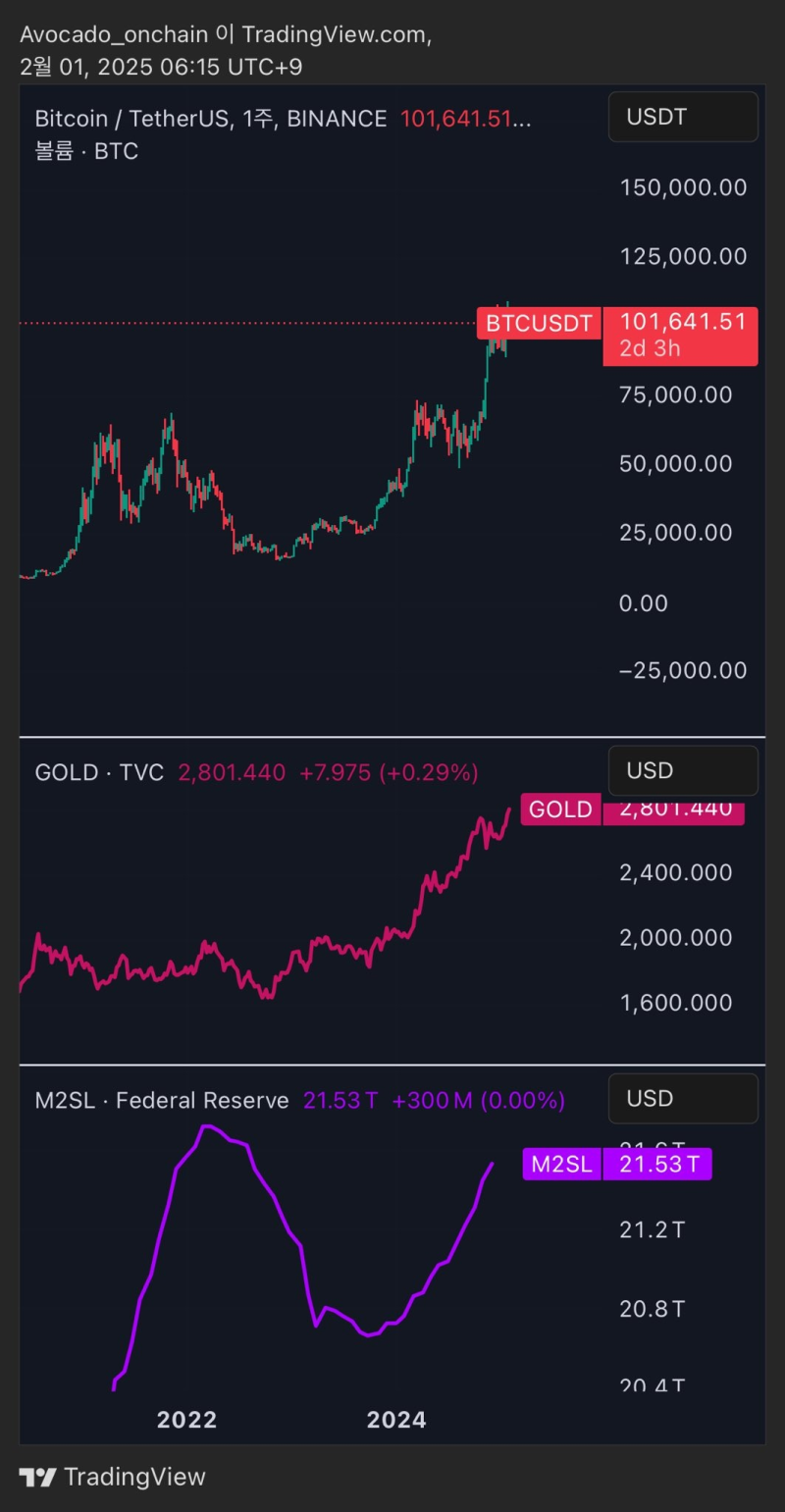 글로벌 M2 통화량 다시 폭발 (금, 비트코인 상관관계 전망)