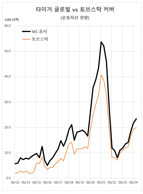 타이거 글로벌, 기술 혁신과 글로벌 성장을 위한 가장 스마트한 투자 전략으로 누적 599.5%의 놀라운 성장 스토리!