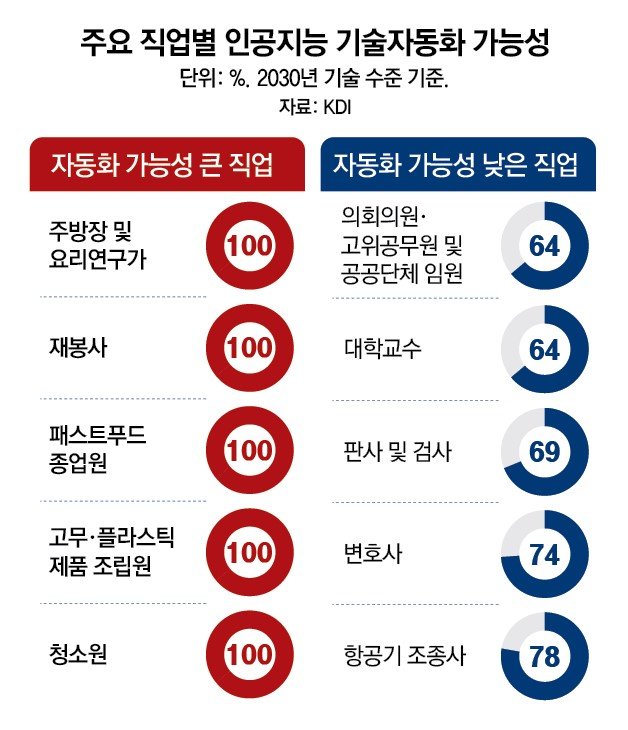 AI가 대체하는 일자리? 내 직업도? 결국 제 예측이 맞았네요.