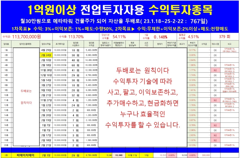피에이치에이가 수익실현을 했네요. 삼성전자는 오늘 음봉+하락마감했네요. 한 때는 매수구간을 벗어났지만, 다행히 매수구간으로 다시... 