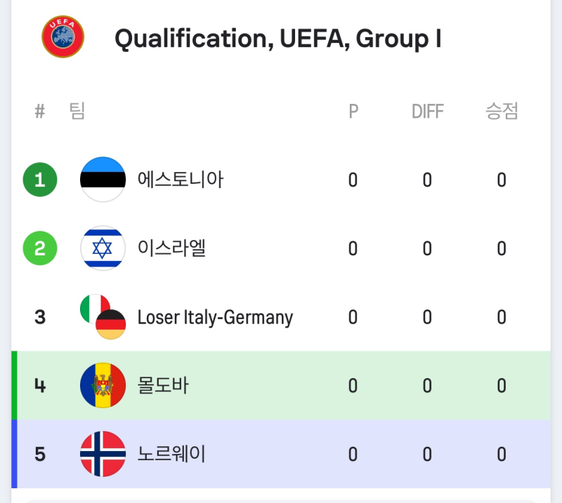 [A매치 PREVIEW] 월드컵 유럽 예선 몰도바 VS 노르웨이 최종 경기 결과 예측