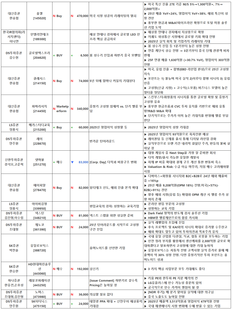 [03.25] 종목별 증권사 투자의견 요약