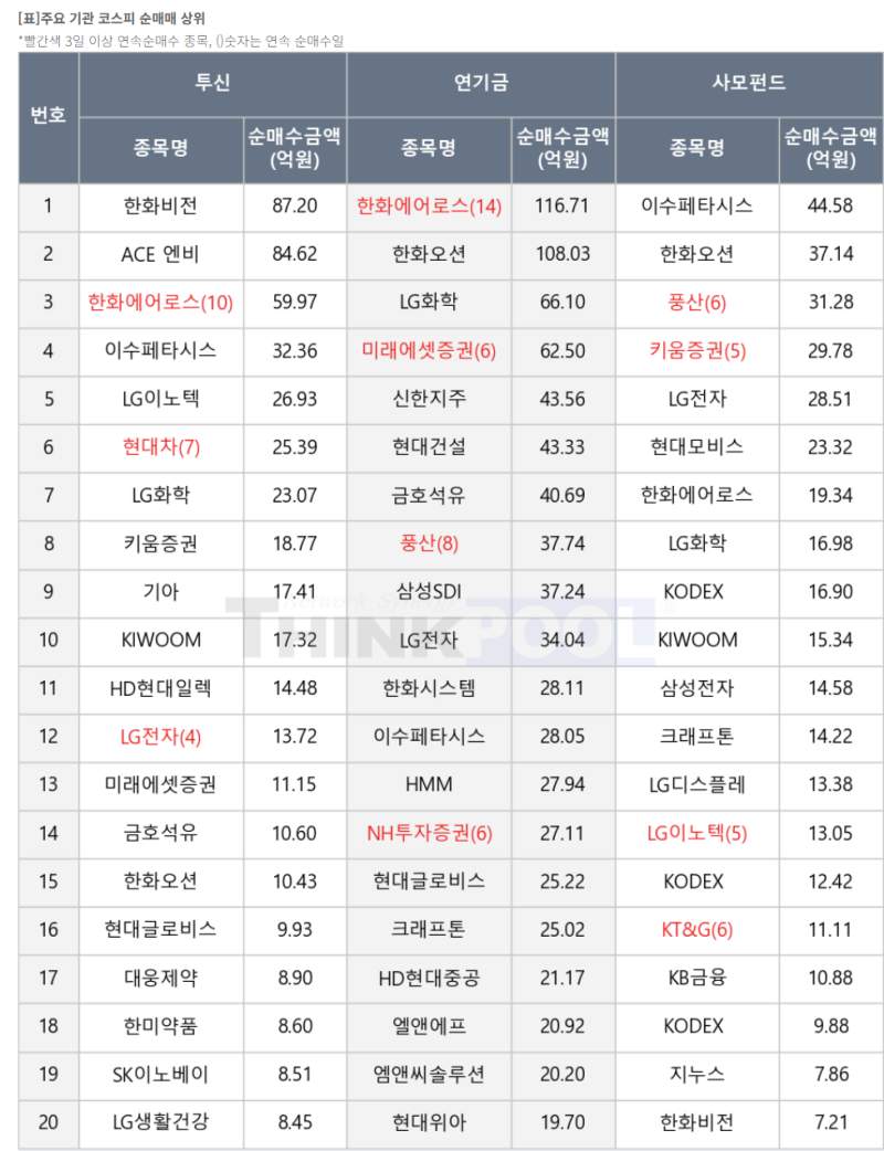 사모펀드, 투신 기관따라잡기