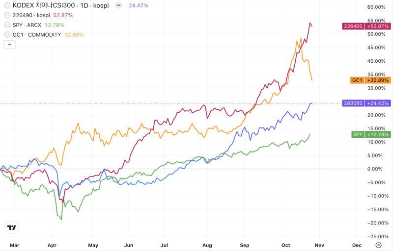 25년 10월, 시장 방향성에 대한 생각 정리