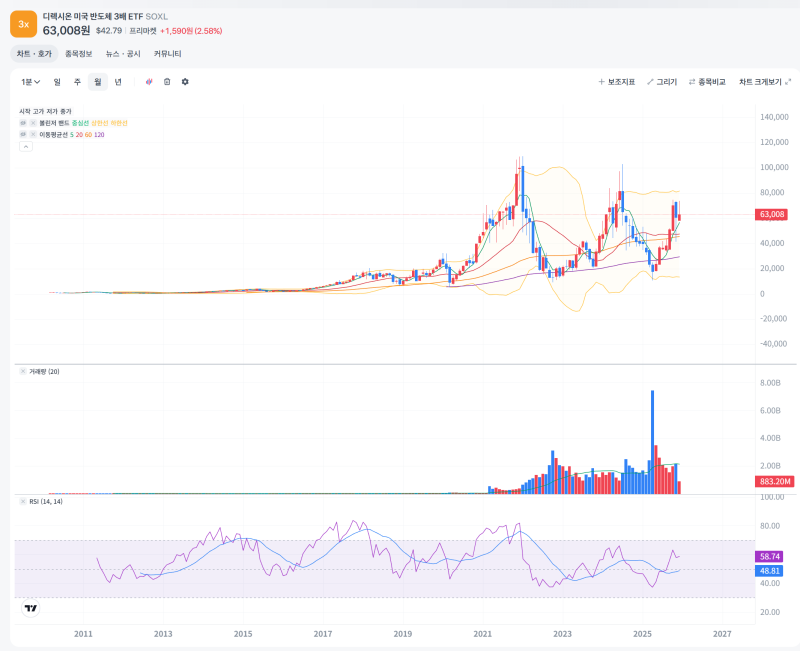 SOXL 반도체3배(SOXL) 관련 이미지 3