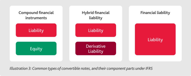 Easy IFRS 33 ; Compound instrument와 Hybrid instrument의 차이점은 무엇인가요?