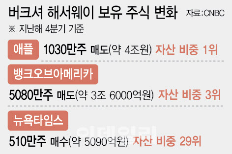 워렌 버핏 뉴욕타임스 선택 관련 콘텐츠 대표 이미지