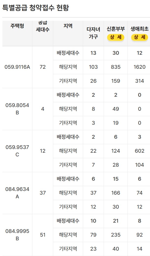 노량진  특별공급 결과 분석 및 일반공급 청약 전략