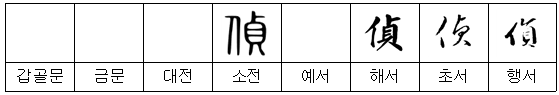 【2획 부수】 人ㆍ亻(사람 인)부 한자: 倻(야) 偶(우) 偉(위) 停(정) 偵(정) 분석