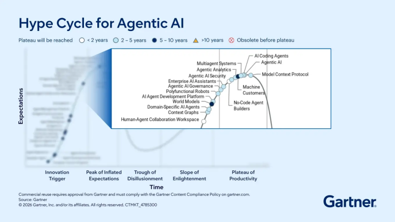 가트너(Gartner) 2026년 에이전틱 AI 하이프 사이클(2026 Hype Cycle for Agentic AI)