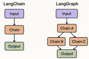 [AI에이전트 필수지식] LangChain vs LangGraph 차이점 쉽게 이해하기