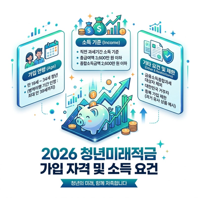 2026 청년미래적금 조건 완벽 정리: 육아휴직 퇴사자 무직자도 혜택 받을 수 있을까?
