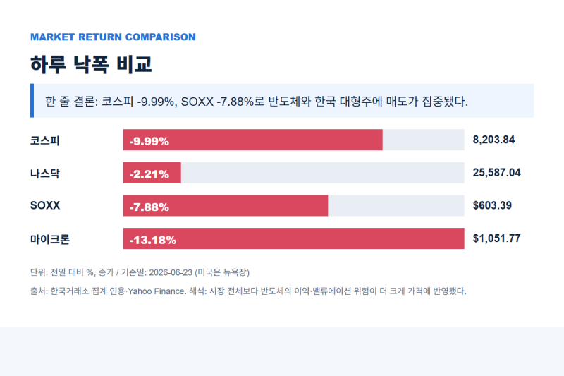 코스피 -10% 뒤 나스닥·반도체 급락, AI 주식은 무엇을 가격에 반영했나