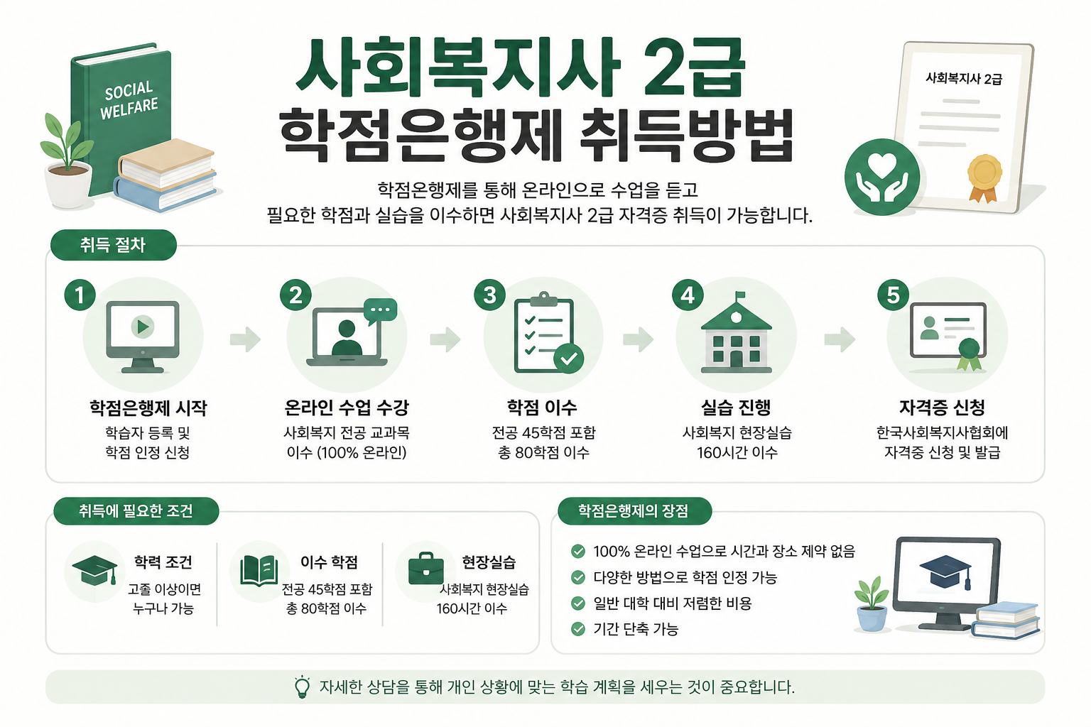 사회복지사 2급 자격증 취득방법