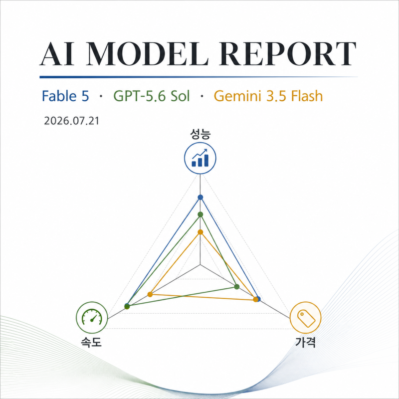 댓글 : 최신 AI 모델 비교: Fable 5·GPT-5.6 Sol·Gemini 3.5 Flash의 성능 1점과 비용 2배 사이