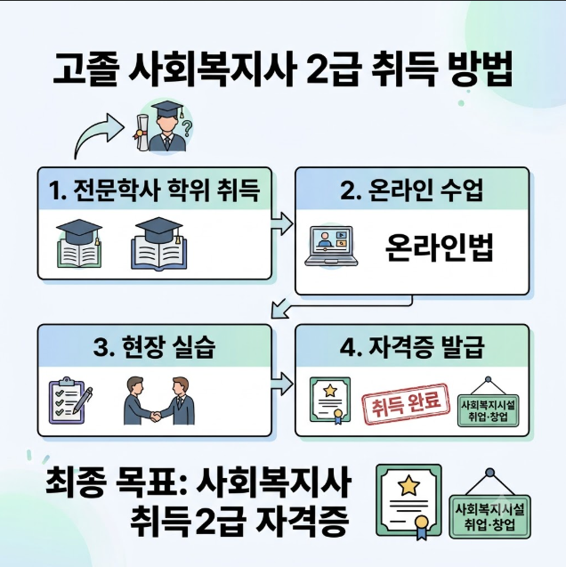 사회복지사 2급 자격증 취득방법