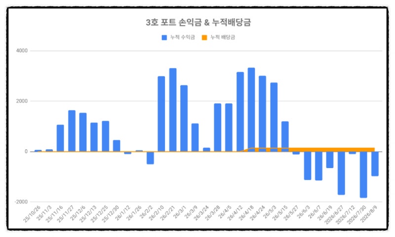[3호] 시세차익 집중포트 수익률 -9.8% (42주차) SK디앤디 유상증자 정정요구, 신대양제지 근황