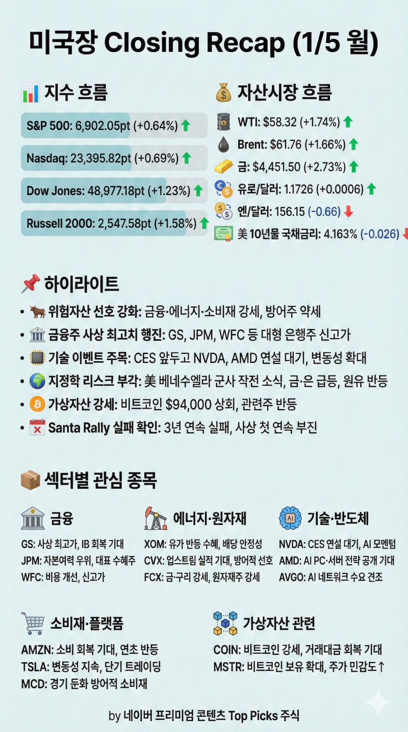 미 증시 Closing Recap (1/5 월)