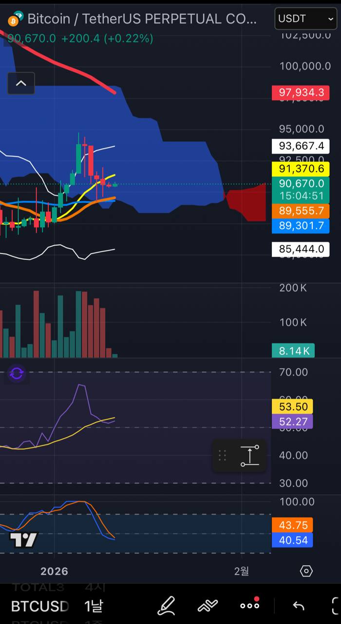 비트코인 일봉 관점 26.01.11
